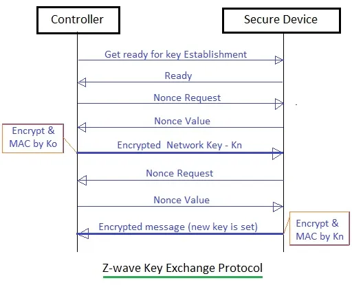 Z-Wave Security Fundamentals