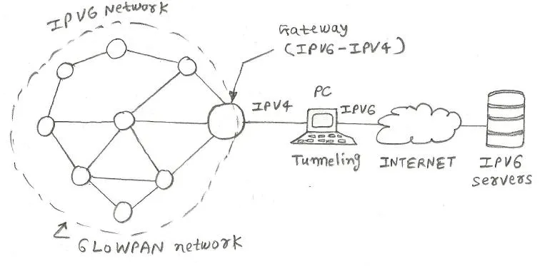 Zigbee 6LoWPAN