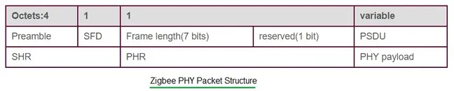 zigbee PHY packet structure
