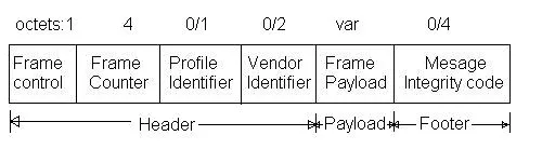 What is Zigbee RF4CE