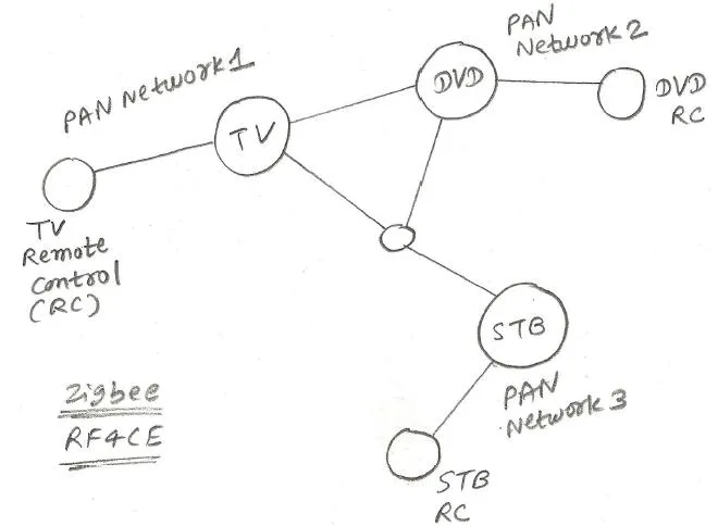 Zigbee RF4CE network