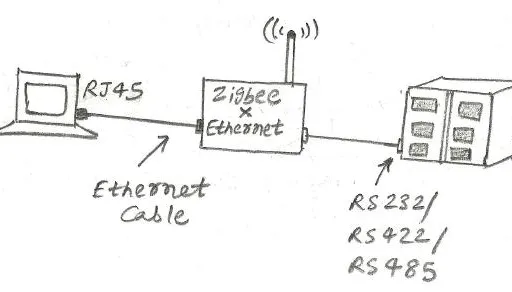 Zigbee to Ethernet Converter: Bridging Wireless and Wired Networks