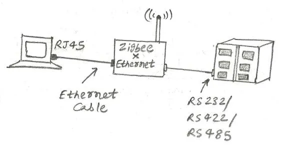 Zigbee to ethernet converter
