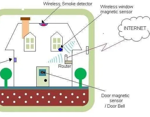 Zigbee for Home Security Systems