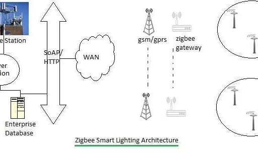 Zigbee Smart Lighting Architecture: Basics Explained