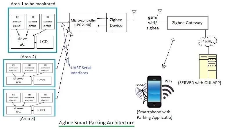 zigbee smart parking architecture