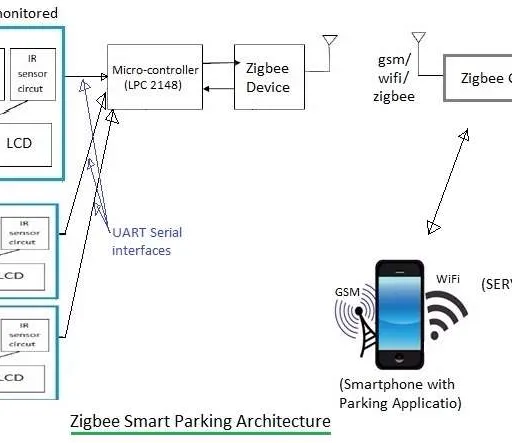 Zigbee Smart Parking Architecture
