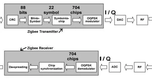 Zigbee Transceiver Implementation in MATLAB