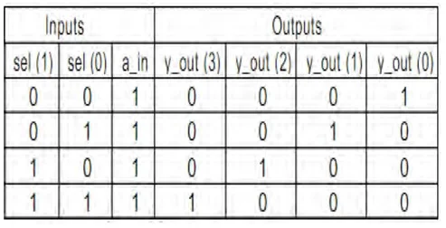 1 to 4 DEMUX Truth Table