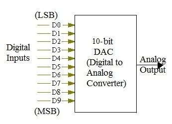 10-bit DAC calculator