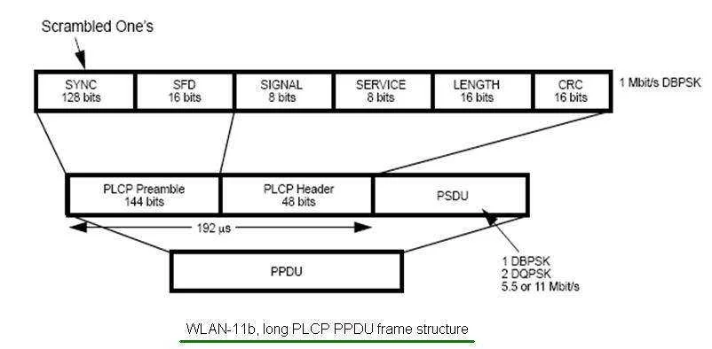 11b wlan frame structure long PLCP