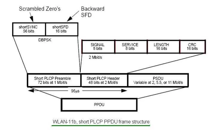 11b wlan frame structure short PLCP