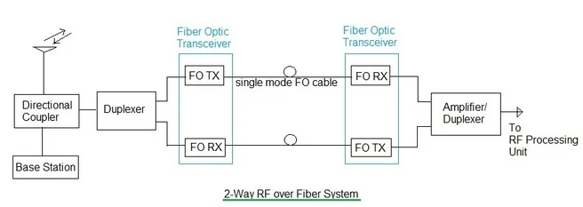 2-Way RF over Fiber system