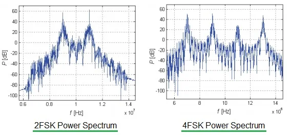 2FSK power spectrum vs 4FSK power spectrum