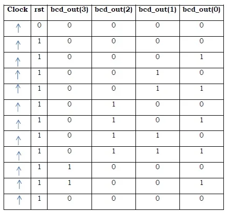4 Bit BCD Synchronous Reset Counter Truth Table