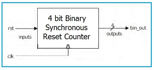 4 bit Binary Synchronous Reset Counter Block Diagram