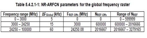 5G NR ARFCN vs frequency table