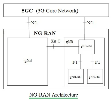 5G NR RAN architecture