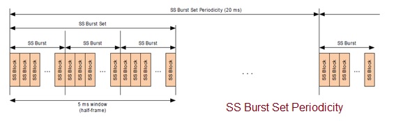 5G NR SS Burst Periodicity