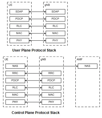5G NR radio protocol stack