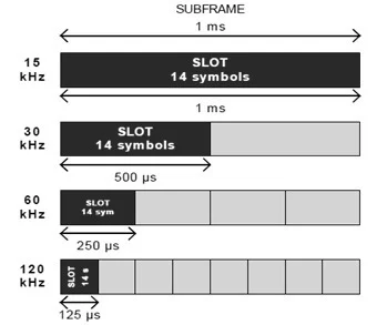 5G NR slots per subframe