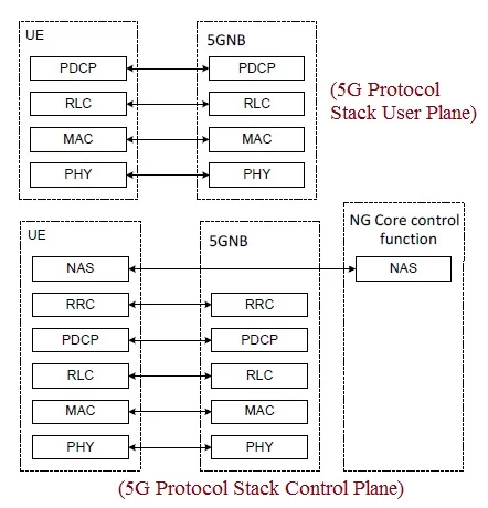 5G NR Protocol Stack Layers