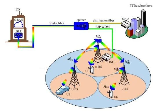 5G and fiber network architecure