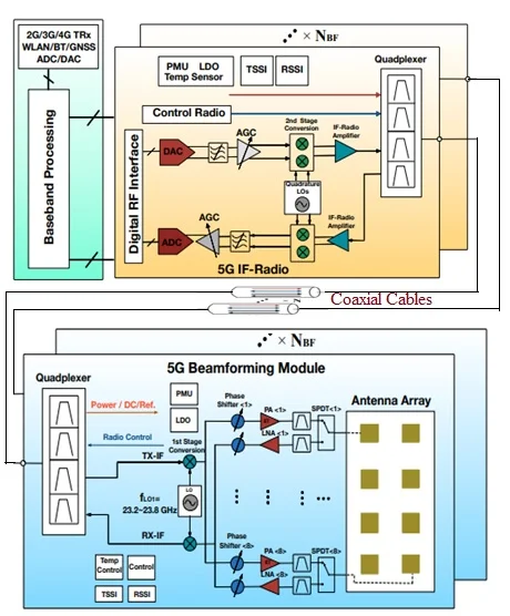 5G cell Phone architecture