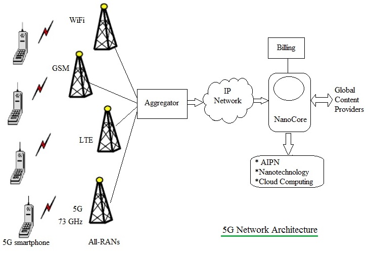 5G network architecture