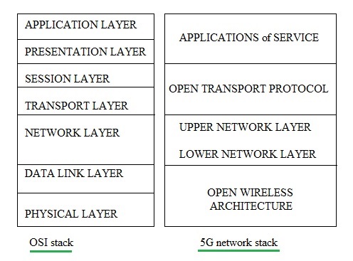 5G network architecture | 5G Architecture