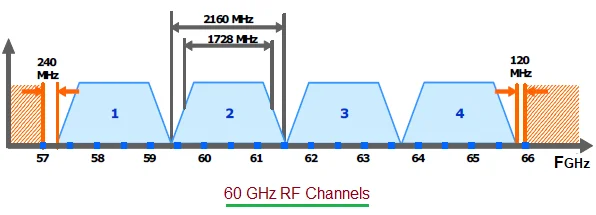 60GHz RF channels