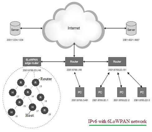 6LoWPAN mesh network