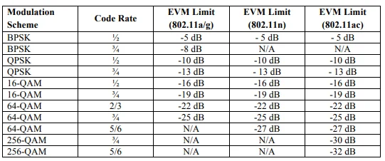 802.11 EVM specification