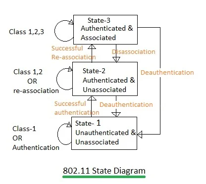802.11 state diagram