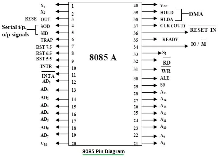 8085 pin diagram