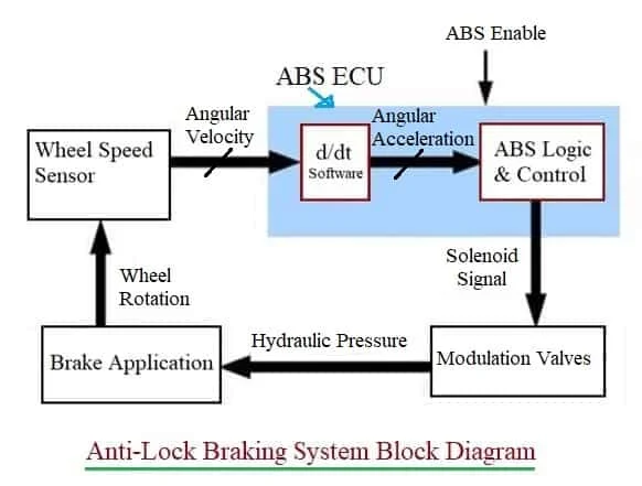 ABS Anti Lock Braking System Block Diagram