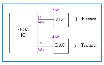 ADC DAC interfacing with FPGA
