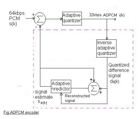 ADPCM encoder