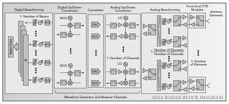AESA-Radar-Block-Diagram