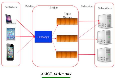 AMQP Architecture