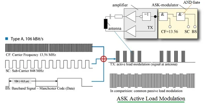 ASK active load modulation in NFC