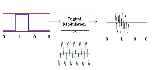 Digital modulation-ASK modulation
