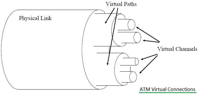 ATM Virtual Connections