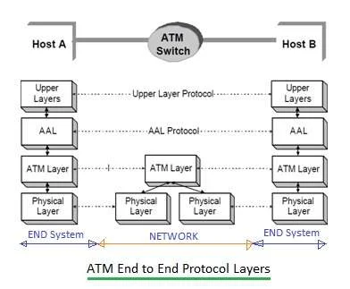 ATM protocol stack