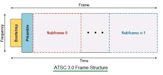 ATSC 3.0 Frame Structure