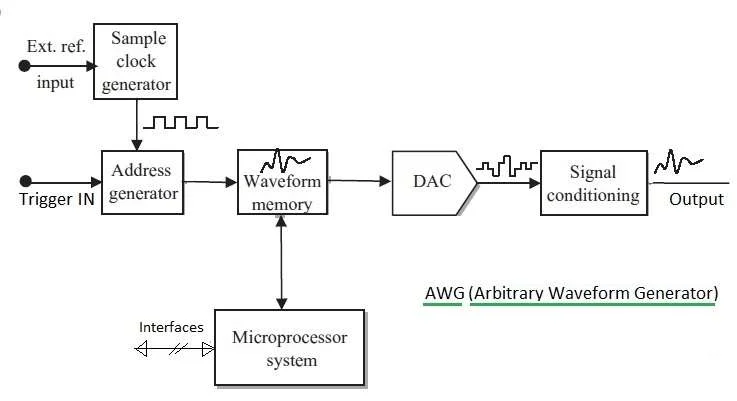 AWG Arbitrary Waveform Generator basics
