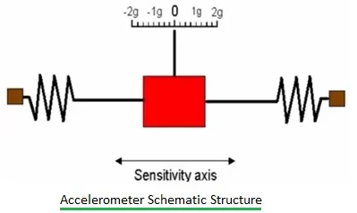 Accelerometer schematic structure