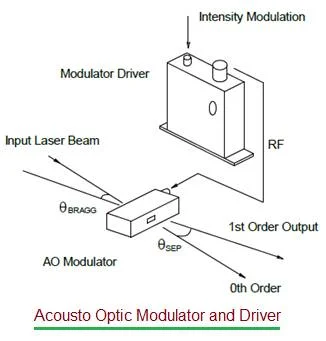 Acousto Optic Modulator and Driver