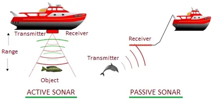 Active SONAR vs Passive SONAR