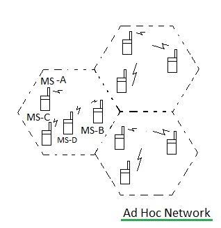 Ad Hoc network